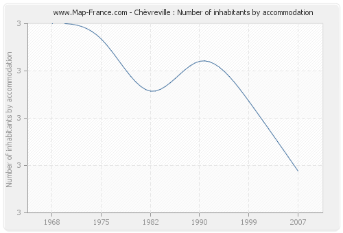 Chèvreville : Number of inhabitants by accommodation