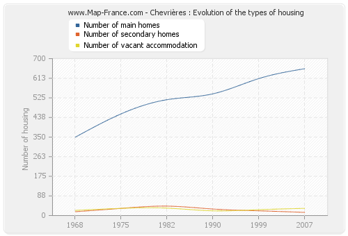 Chevrières : Evolution of the types of housing