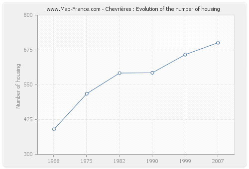 Chevrières : Evolution of the number of housing