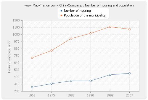 Chiry-Ourscamp : Number of housing and population