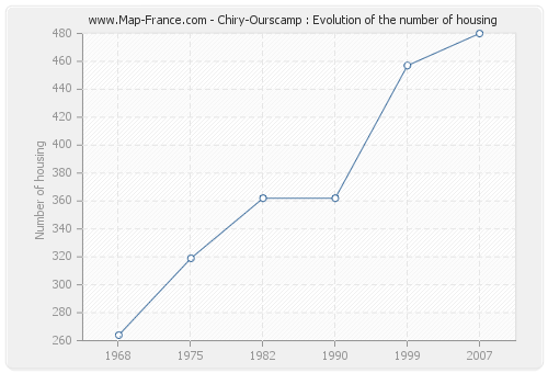 Chiry-Ourscamp : Evolution of the number of housing