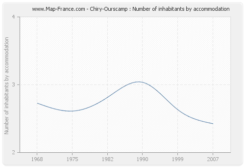 Chiry-Ourscamp : Number of inhabitants by accommodation