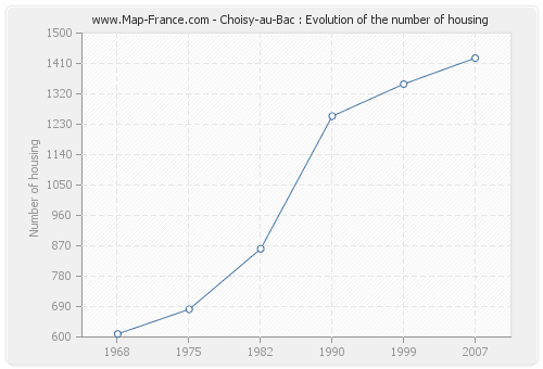 Choisy-au-Bac : Evolution of the number of housing