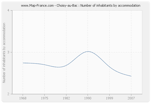 Choisy-au-Bac : Number of inhabitants by accommodation