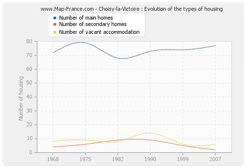 Choisy-la-Victoire : Evolution of the types of housing