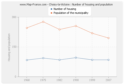 Choisy-la-Victoire : Number of housing and population