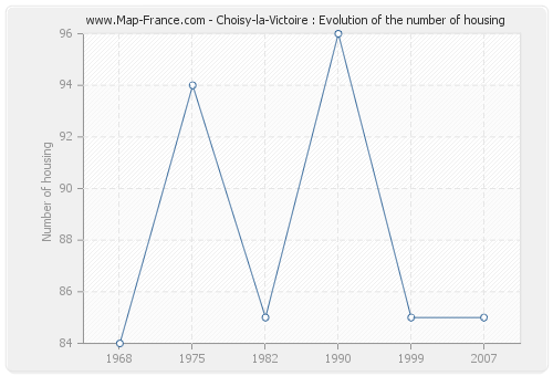 Choisy-la-Victoire : Evolution of the number of housing