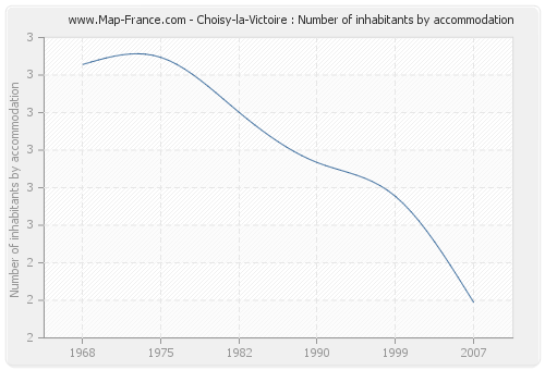 Choisy-la-Victoire : Number of inhabitants by accommodation