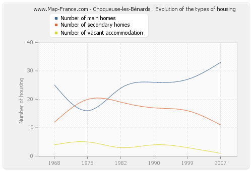 Choqueuse-les-Bénards : Evolution of the types of housing