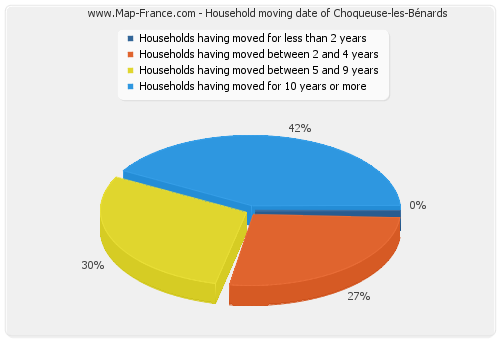 Household moving date of Choqueuse-les-Bénards