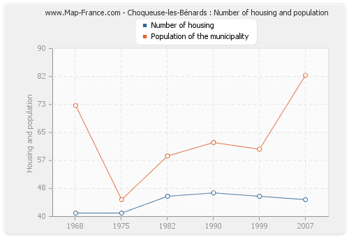 Choqueuse-les-Bénards : Number of housing and population