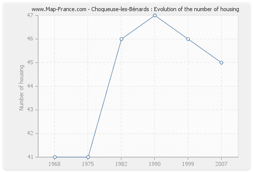 Choqueuse-les-Bénards : Evolution of the number of housing