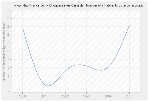 Choqueuse-les-Bénards : Number of inhabitants by accommodation