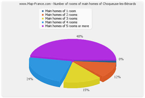 Number of rooms of main homes of Choqueuse-les-Bénards