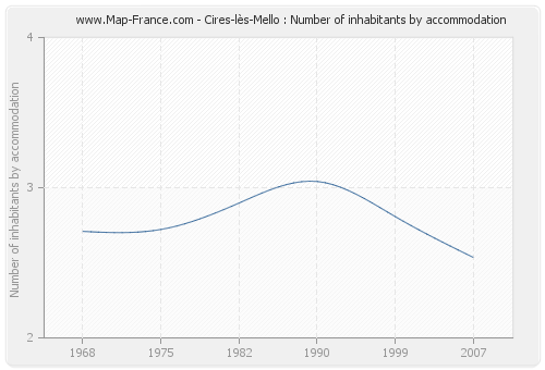 Cires-lès-Mello : Number of inhabitants by accommodation