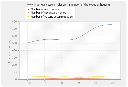 Clairoix : Evolution of the types of housing