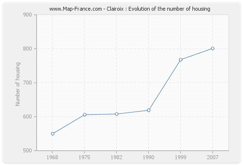 Clairoix : Evolution of the number of housing