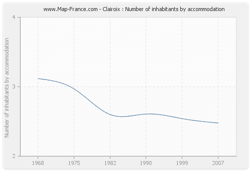 Clairoix : Number of inhabitants by accommodation