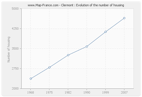 Clermont : Evolution of the number of housing