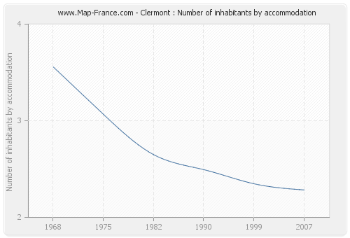 Clermont : Number of inhabitants by accommodation