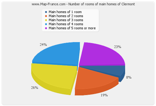 Number of rooms of main homes of Clermont