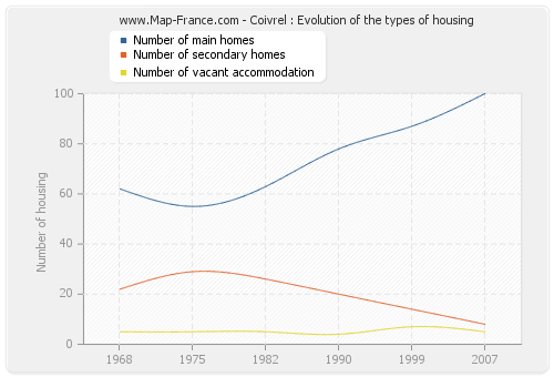 Coivrel : Evolution of the types of housing