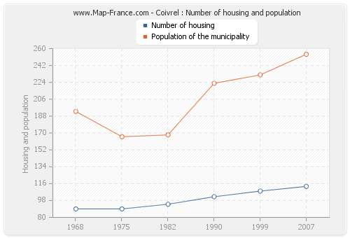 Coivrel : Number of housing and population