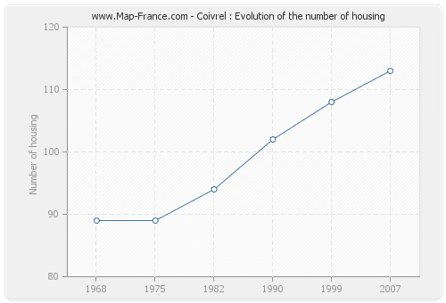 Coivrel : Evolution of the number of housing