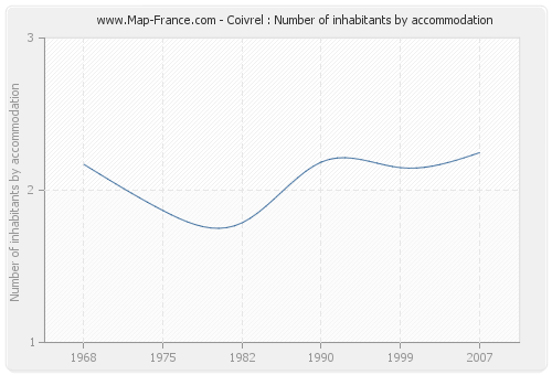 Coivrel : Number of inhabitants by accommodation