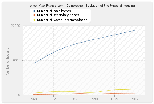 Compiègne : Evolution of the types of housing