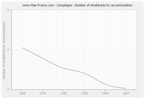 Compiègne : Number of inhabitants by accommodation