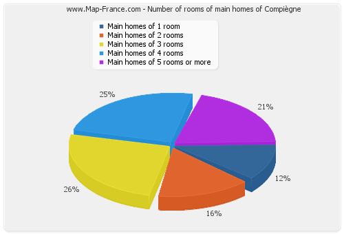 Number of rooms of main homes of Compiègne