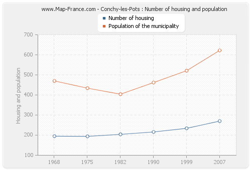 Conchy-les-Pots : Number of housing and population