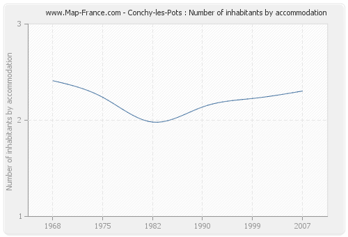 Conchy-les-Pots : Number of inhabitants by accommodation
