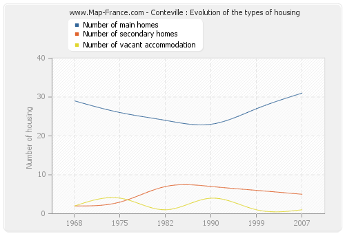 Conteville : Evolution of the types of housing