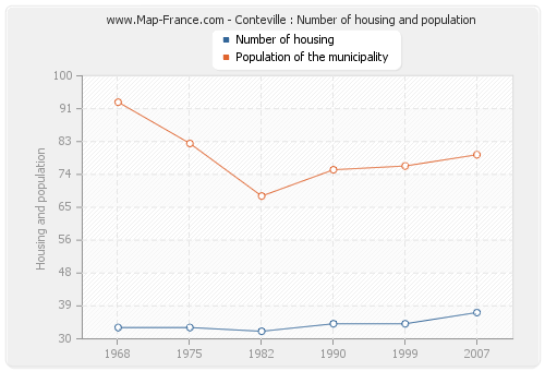 Conteville : Number of housing and population