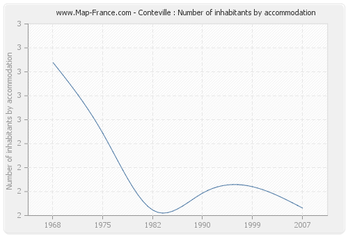 Conteville : Number of inhabitants by accommodation