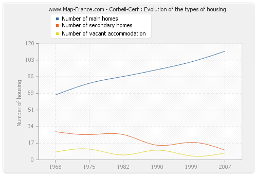 Corbeil-Cerf : Evolution of the types of housing