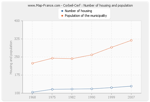 Corbeil-Cerf : Number of housing and population