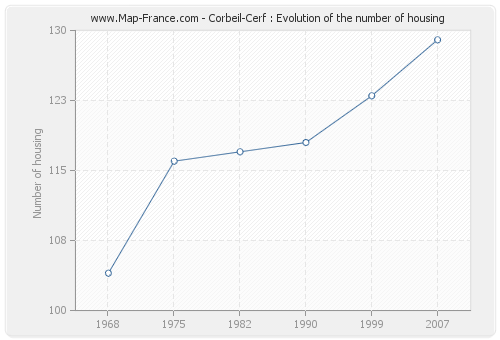 Corbeil-Cerf : Evolution of the number of housing