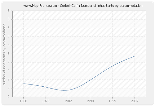 Corbeil-Cerf : Number of inhabitants by accommodation