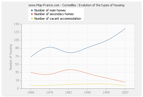 Cormeilles : Evolution of the types of housing