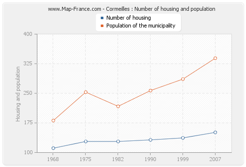 Cormeilles : Number of housing and population