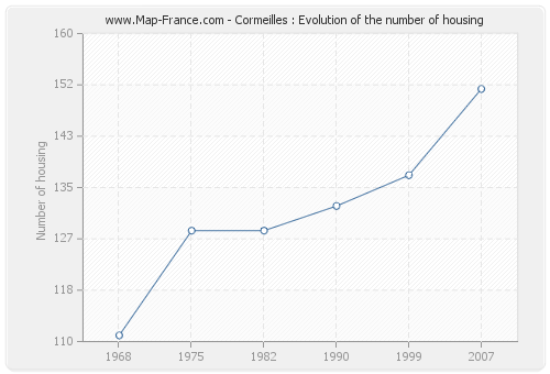 Cormeilles : Evolution of the number of housing
