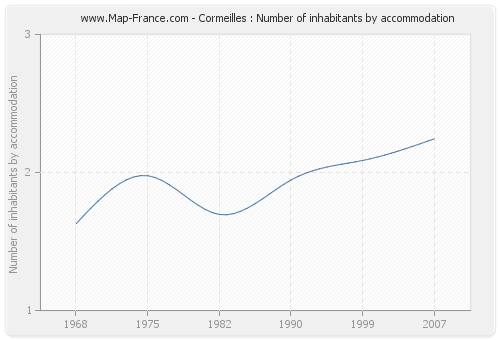 Cormeilles : Number of inhabitants by accommodation