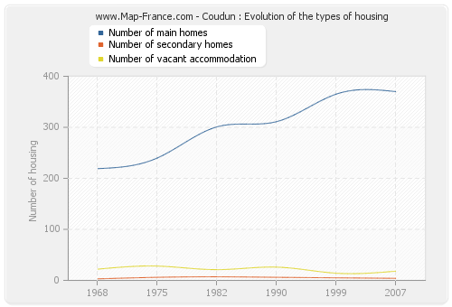 Coudun : Evolution of the types of housing
