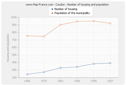 Coudun : Number of housing and population