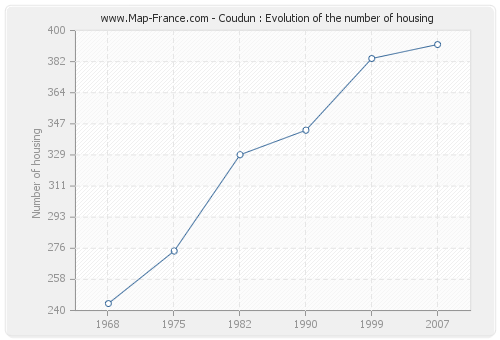 Coudun : Evolution of the number of housing