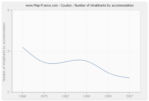 Coudun : Number of inhabitants by accommodation