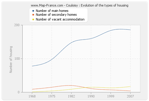 Couloisy : Evolution of the types of housing